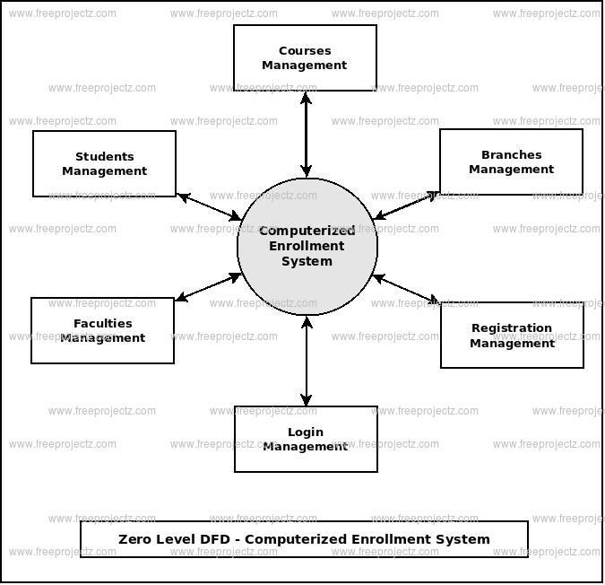 Computerized Enrollment System Dataflow Diagram (DFD) Academic Projects